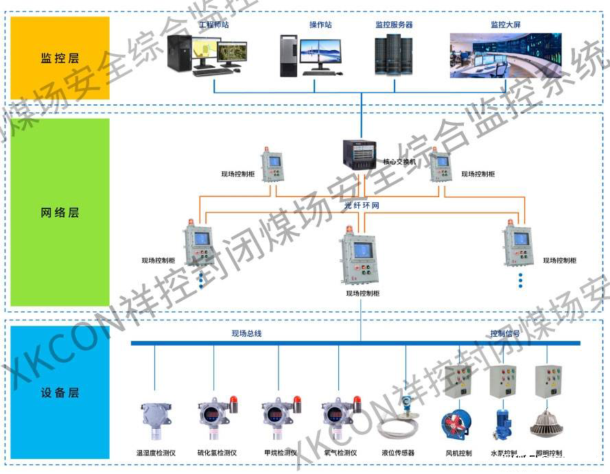 xkcon祥控煤場(chǎng)安全環(huán)境監(jiān)控系統(tǒng) 構(gòu)筑智能化的安全監(jiān)控服務(wù)新防線