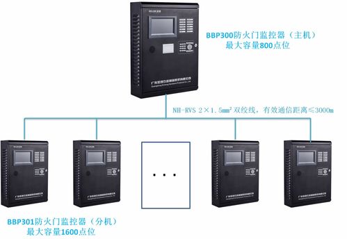 消防聯(lián)動(dòng)防火門監(jiān)控系統(tǒng) 構(gòu)筑全天候立體安全防線